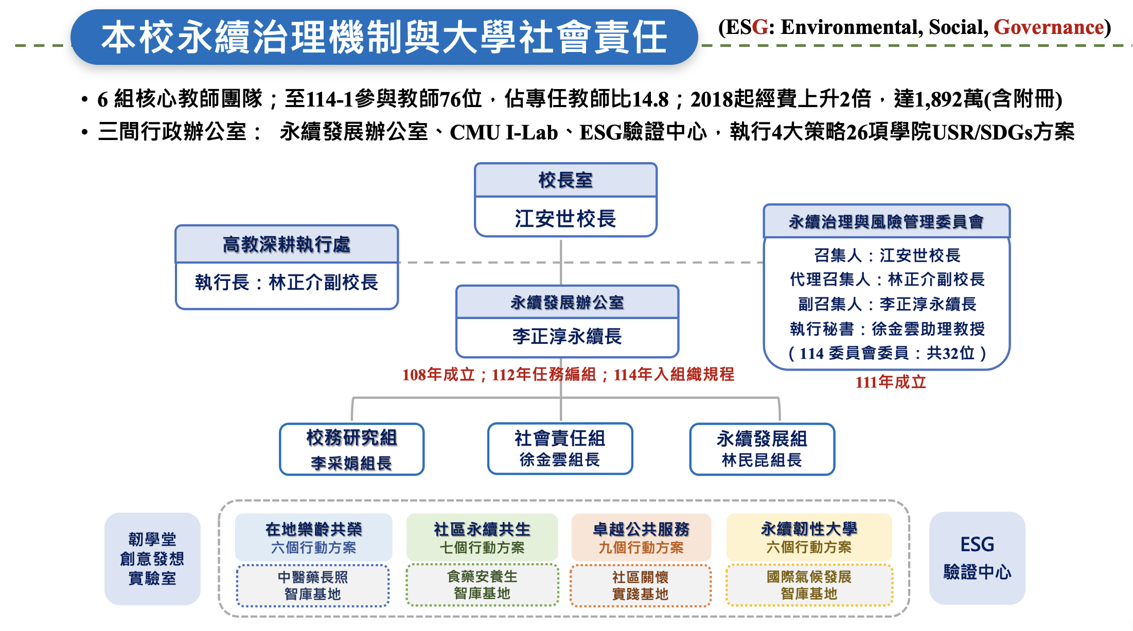 本校永續治理系統